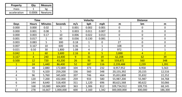 Time Distance Velocity table for atmosphere acted on by Tangential Centripetal Force.